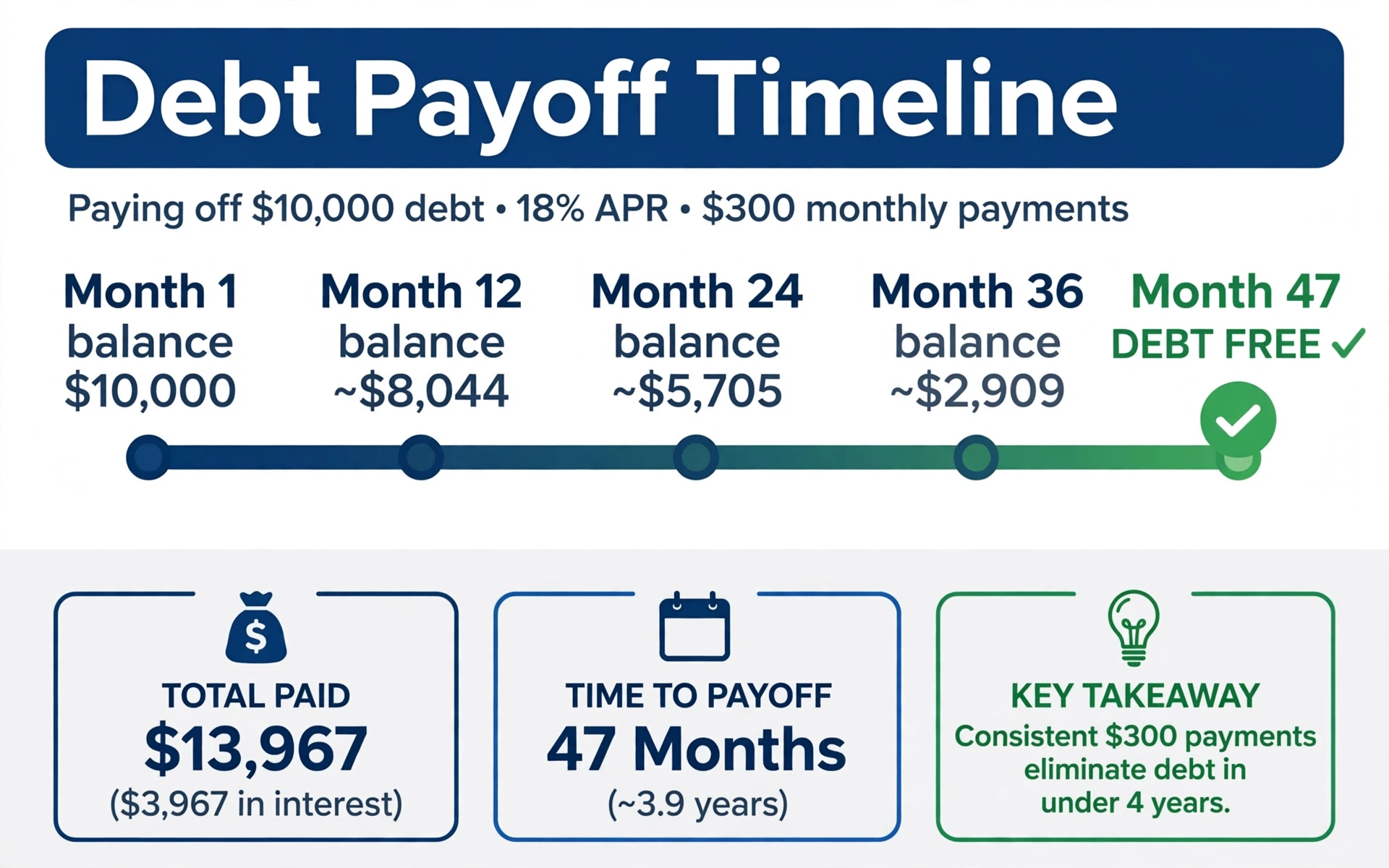 Debt payoff timeline: a $10,000 balance at 18% APR with $300 monthly payments falls to about $8,044 after 12 months, $5,705 after 24 months, $2,909 after 36 months, and reaches zero at month 47