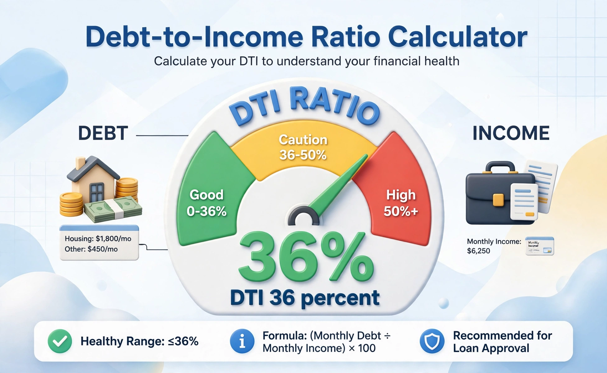 Debt-to-income calculator hero: large 3D ratio gauge showing 36 percent DTI