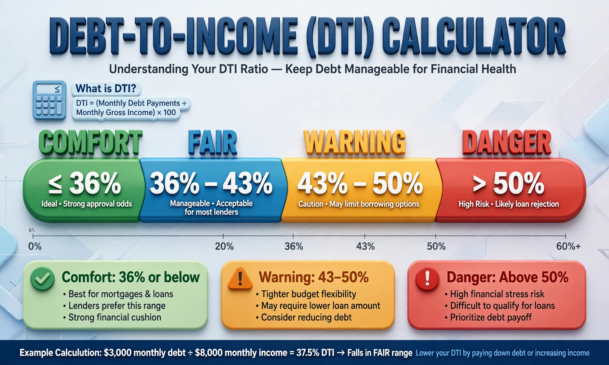 DTI bands chart: comfort zone, fair, warning and danger zones labeled