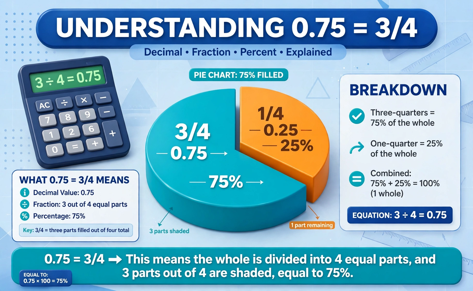 Decimal to fraction hero: large 3D pie chart showing 0.75 = 3/4