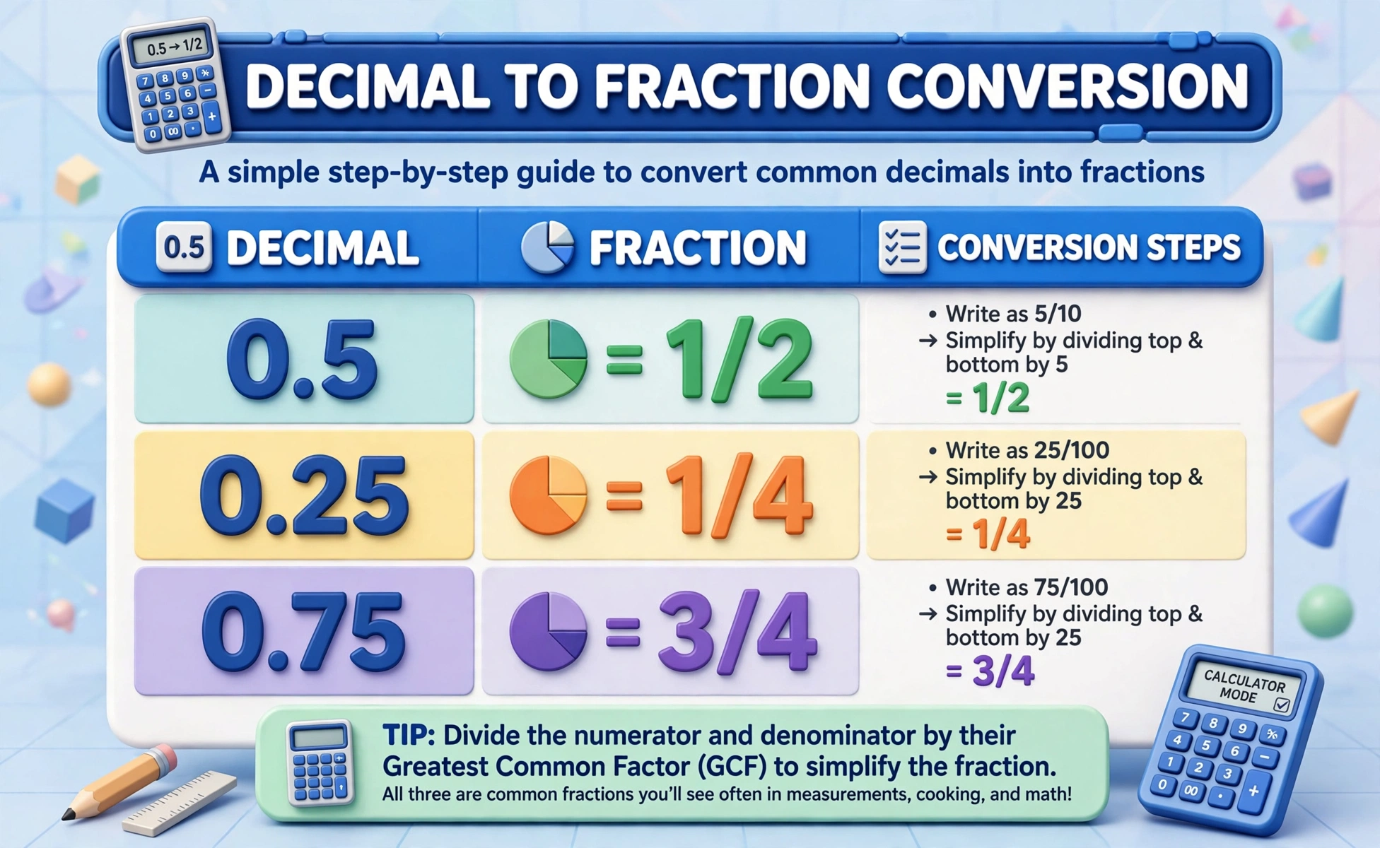 Decimal to fraction chart: conversion steps table 0.5=1/2, 0.25=1/4, 0.75=3/4