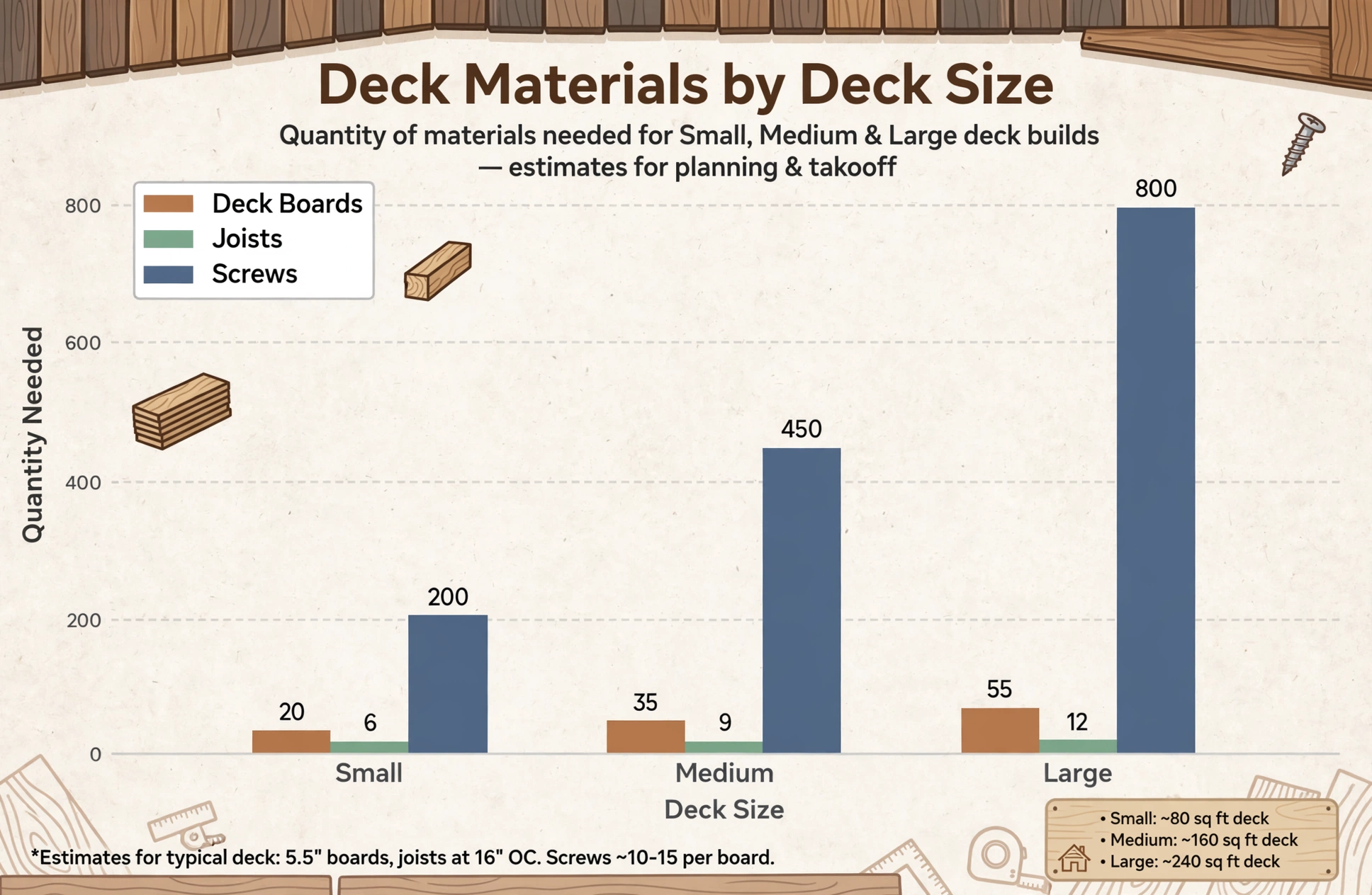 Bar chart infographic showing estimated deck boards, joists and screws for small, medium and large deck builds, with labeled axes and a legend