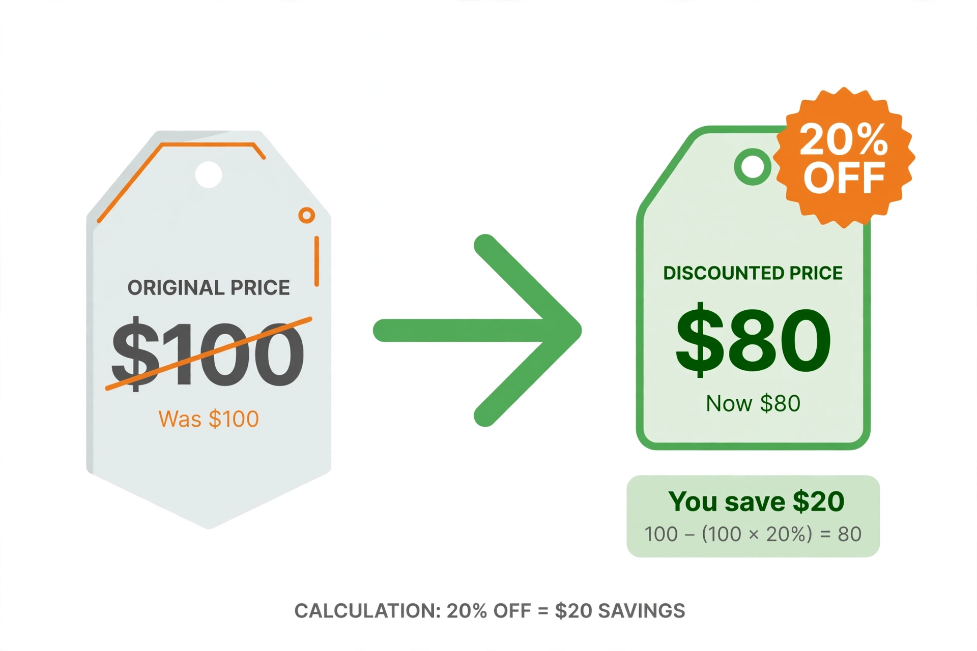 Illustration showing $100 with 20% off becoming $80 final price