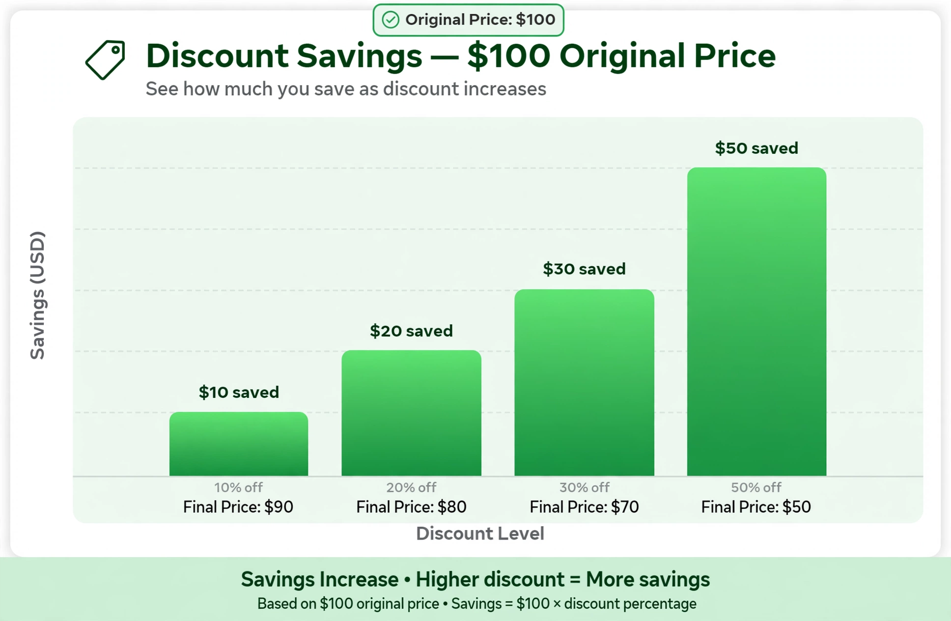 Bar chart showing savings at 10%, 20%, 30% and 50% off a $100 item