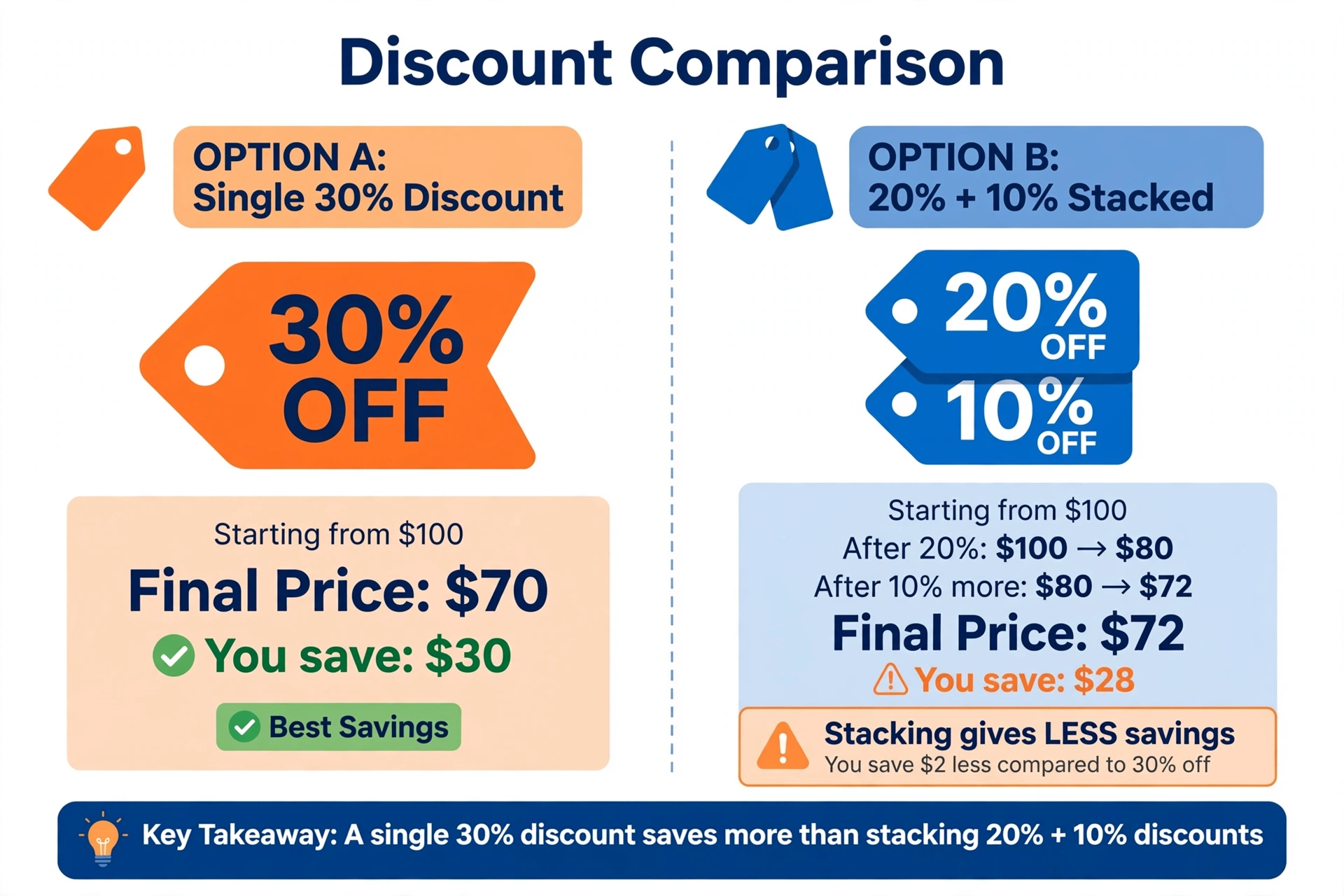 Comparison of single 30% discount versus stacked 20% plus 10% discounts