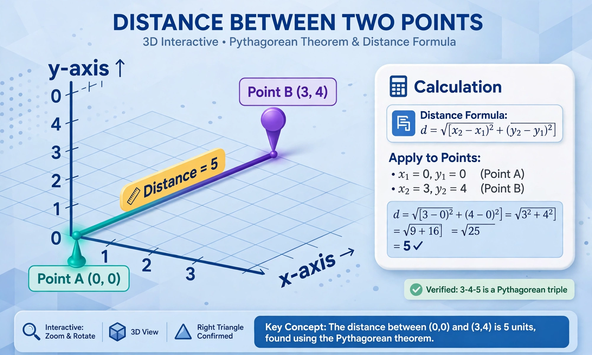 Distance hero: professional 3D coordinate plane with points (0,0) and (3,4) joined by a line