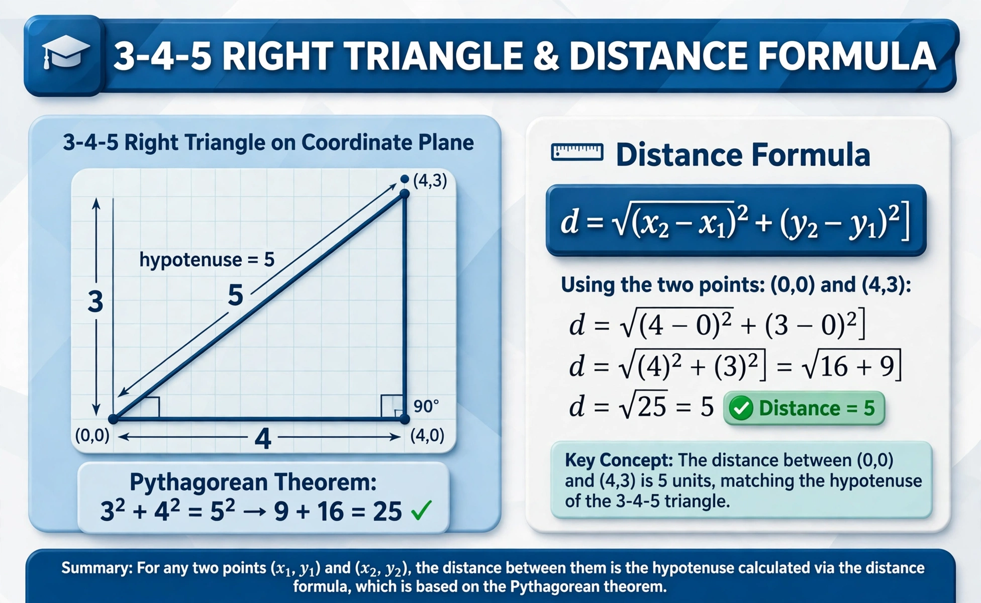 Distance formula chart: 3-4-5 right triangle with labeled sides and distance 5
