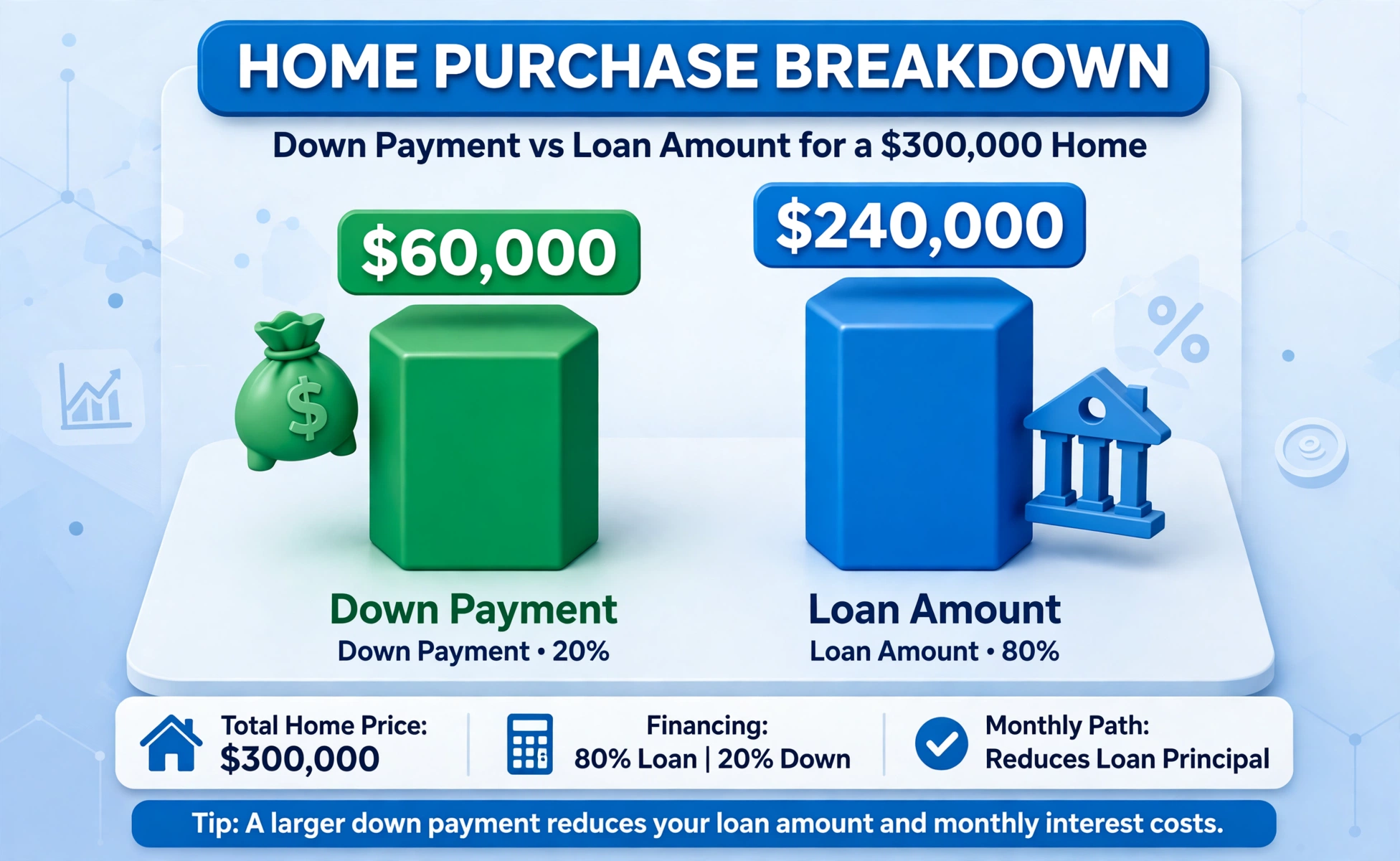 Down payment chart: down payment vs loan amount bar chart for a $300,000 home