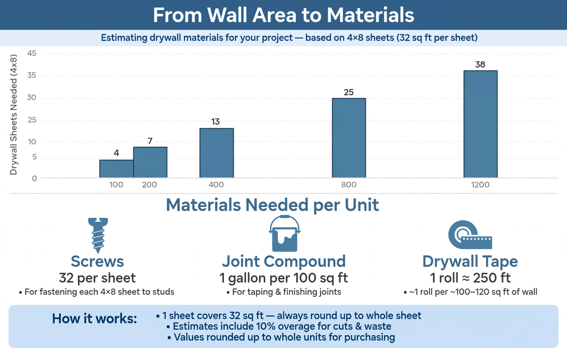 Infographic chart showing how wall area converts into drywall materials: sheets needed per square feet, 32 screws per sheet, 1 gallon of joint compound per 100 square feet, and one 250-ft tape roll per 1500 square feet