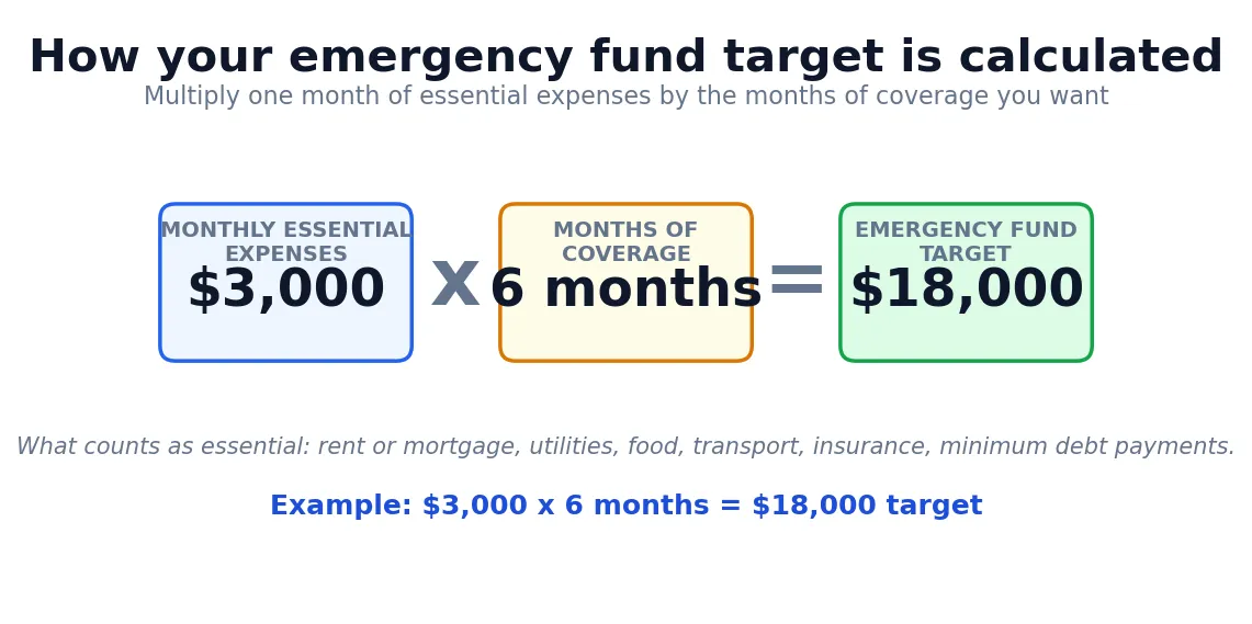 Diagram showing the emergency fund target formula: $3,000 monthly essential expenses times 6 months of coverage equals an $18,000 emergency fund target
