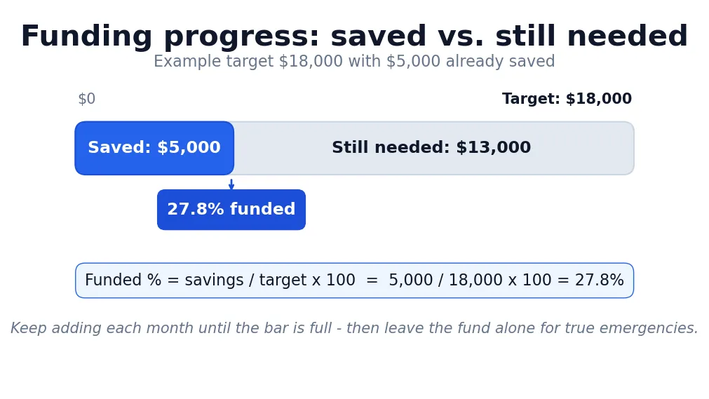 Progress bar showing $5,000 saved of an $18,000 emergency fund target, with $13,000 still needed and 27.8% funded