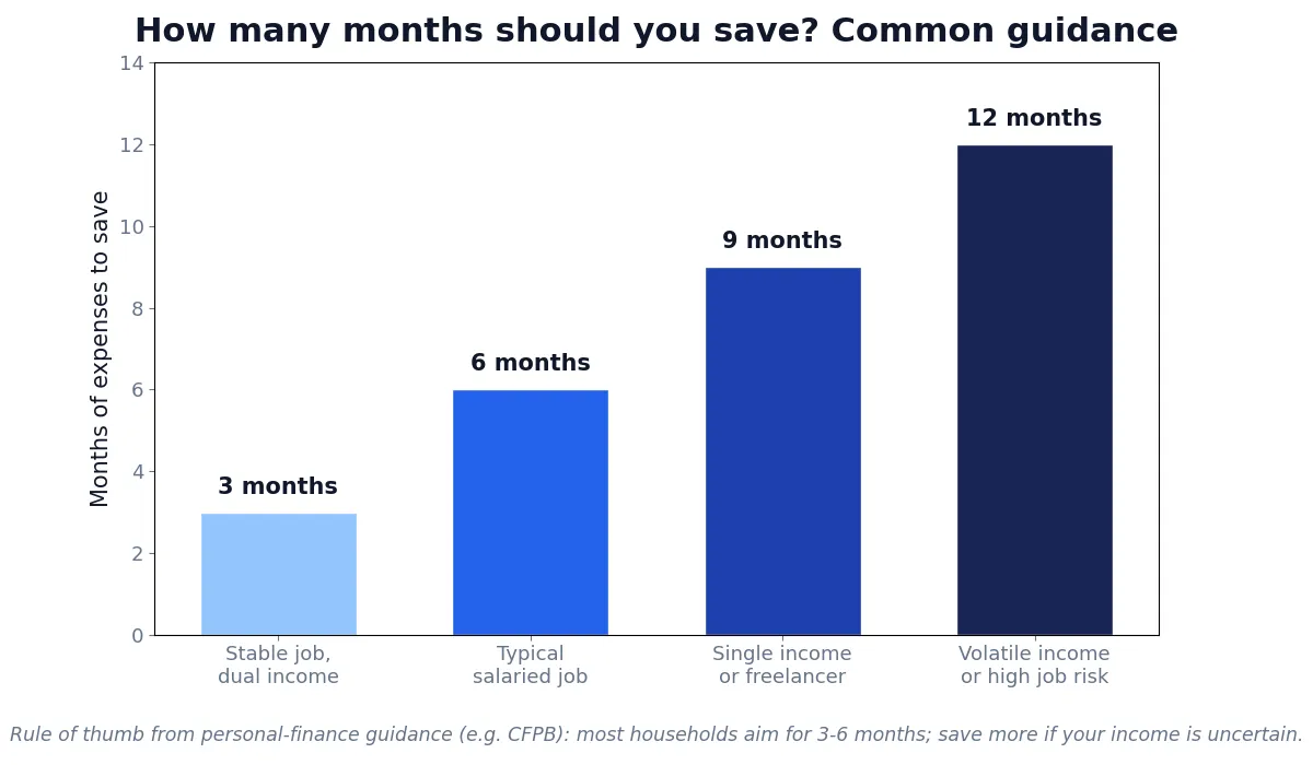 Bar chart of recommended emergency fund size: 3 months for a stable job with dual income, 6 months for a typical salaried job, 9 months for single income or freelancers, 12 months for volatile income or high job risk
