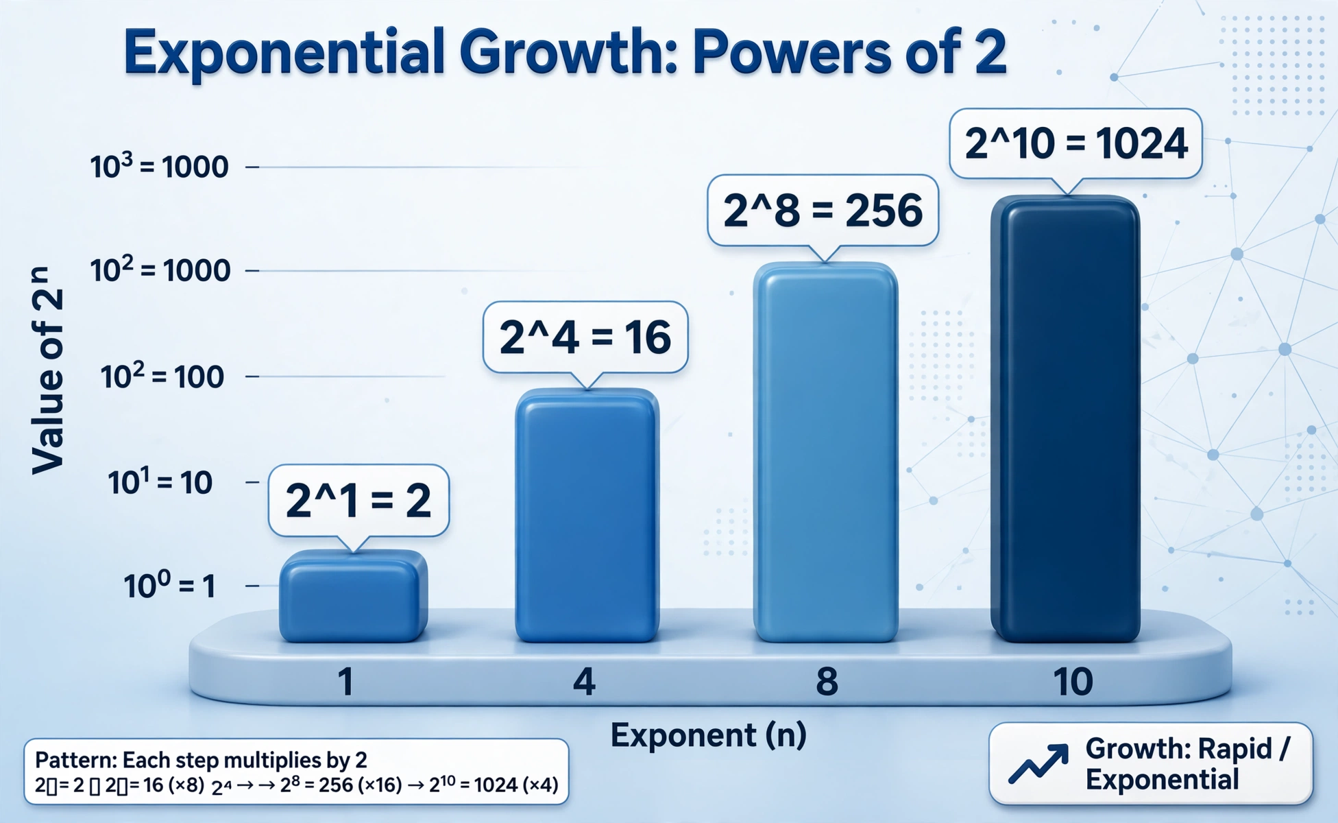 Powers of 2 growth chart: 2, 16, 256 and 1024 labeled