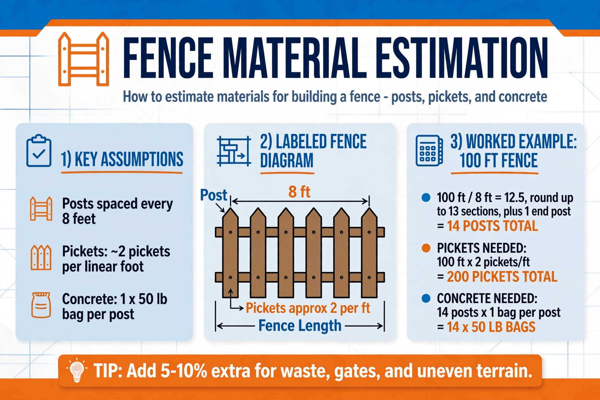 Construction infographic showing fence material estimation: posts every 8 feet, pickets per linear foot, concrete per post, worked example of a 100 ft fence needing 14 posts and 200 pickets