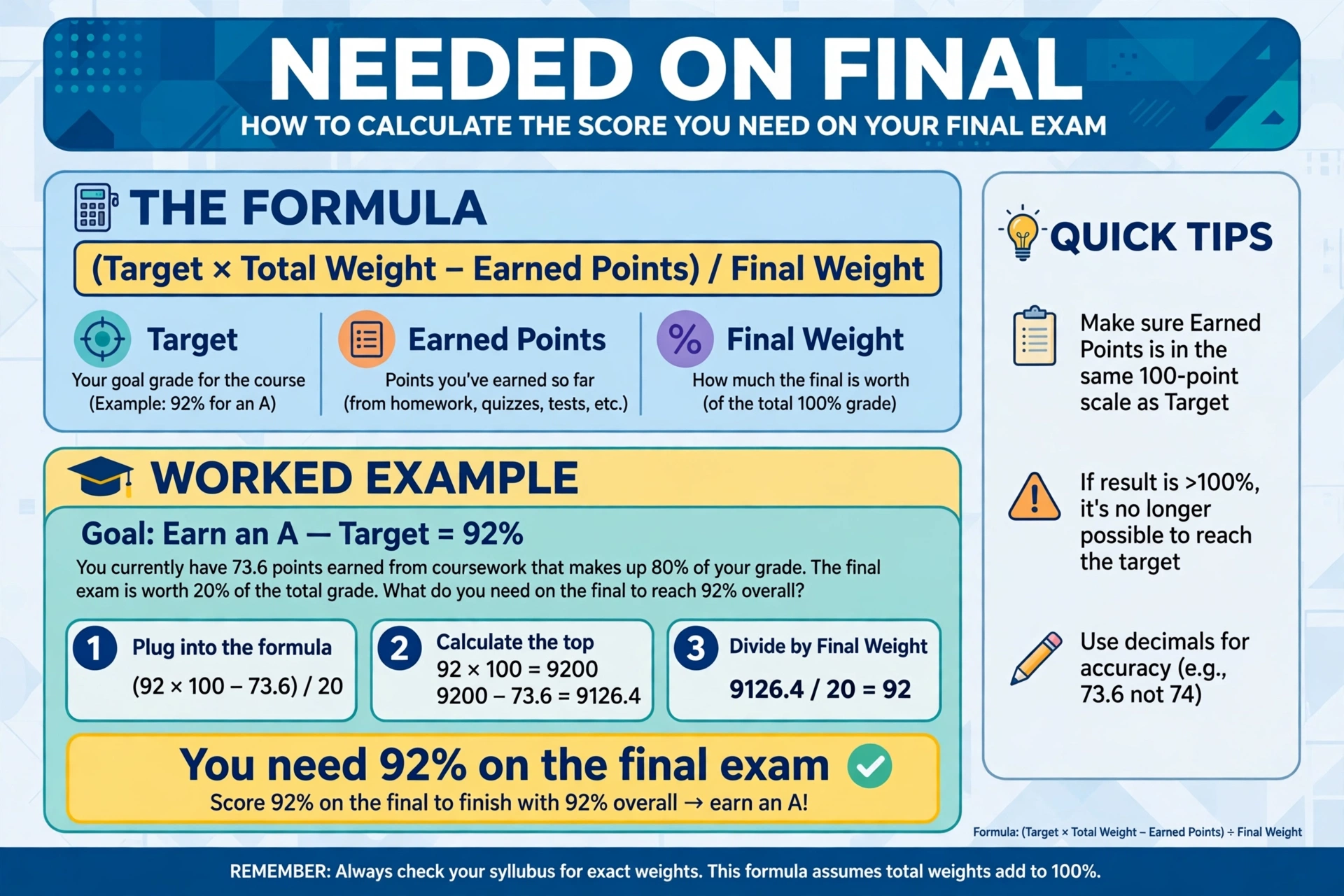 Education infographic showing the needed-on-final formula (Target x Total Weight - Earned Points) / Final Weight, with a worked example showing 97.5% needed on the final exam to earn an A