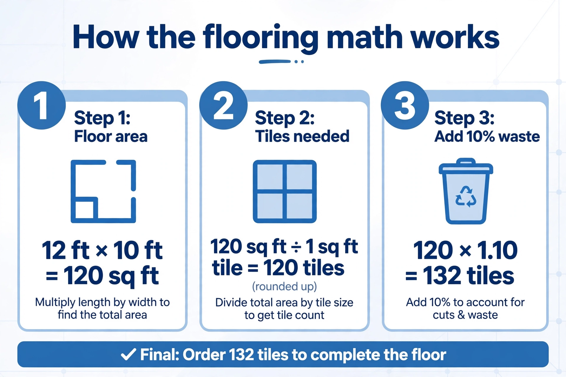 Infographic: how flooring math works — a 12 ft by 10 ft room is 120 sq ft; 120 sq ft divided by a 1 sq ft tile gives 120 tiles; adding 10% waste gives 132 tiles