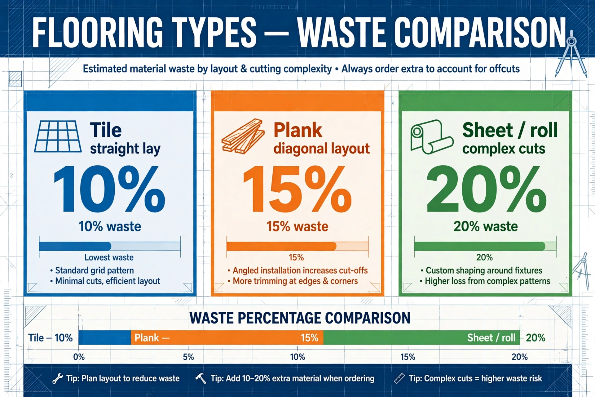 Infographic comparing flooring waste by type: tile with a straight lay 10% waste, plank with a diagonal layout 15% waste, and sheet roll with complex cuts 20% waste