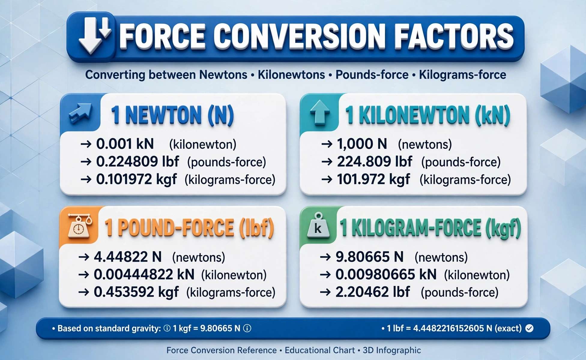 Force conversion chart: newtons, kilonewtons, pounds-force, and kilograms-force with factors