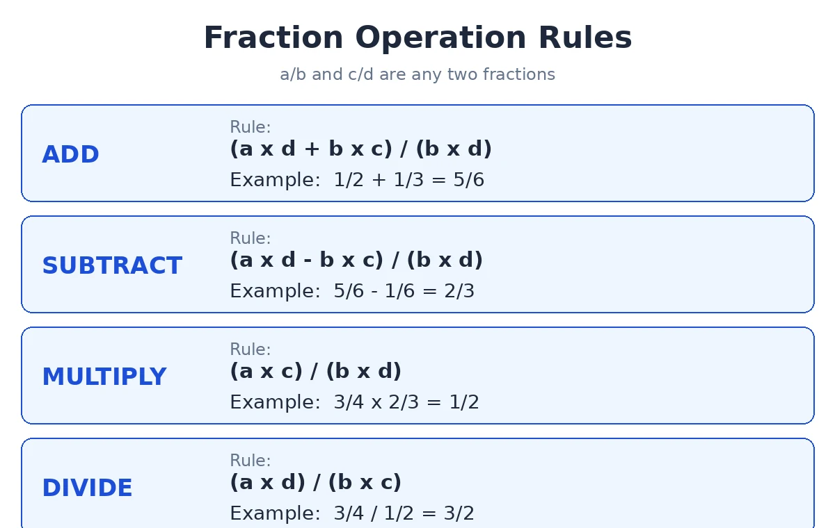 Fraction operation rules diagram: add with (a x d + b x c)/(b x d) and example 1/2 + 1/3 = 5/6; subtract, multiply and divide rules with worked examples