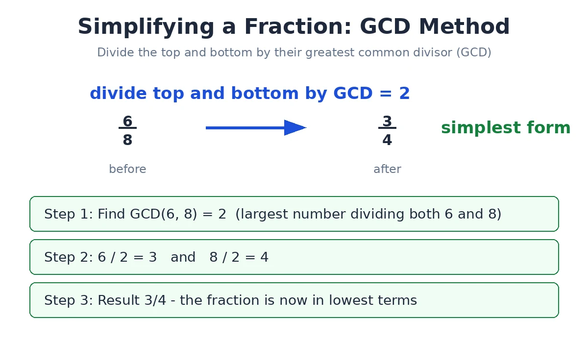Simplifying 6/8 by dividing top and bottom by GCD 2 to get 3/4 in simplest form, with three numbered steps