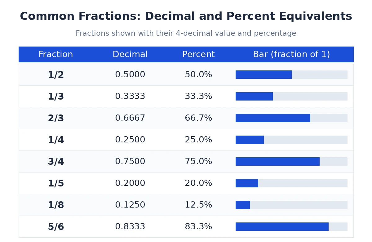 Chart of common fractions with decimal and percent equivalents, from 1/2 = 0.5000 = 50 percent to 5/6 = 0.8333 = 83.3 percent, with bars showing each fraction of 1