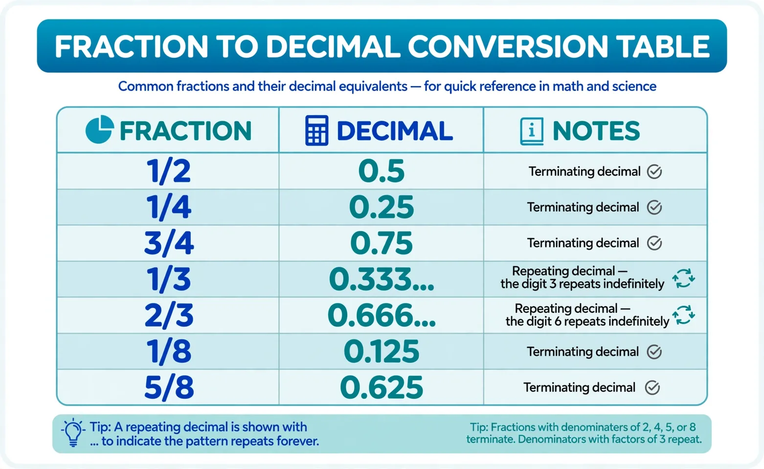 Fraction to decimal chart: common fractions with decimal equivalents table