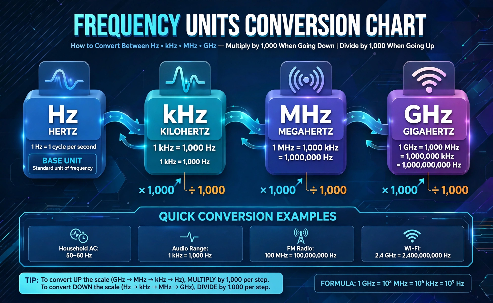 Frequency units chart: Hz, kHz, MHz, GHz conversion chart