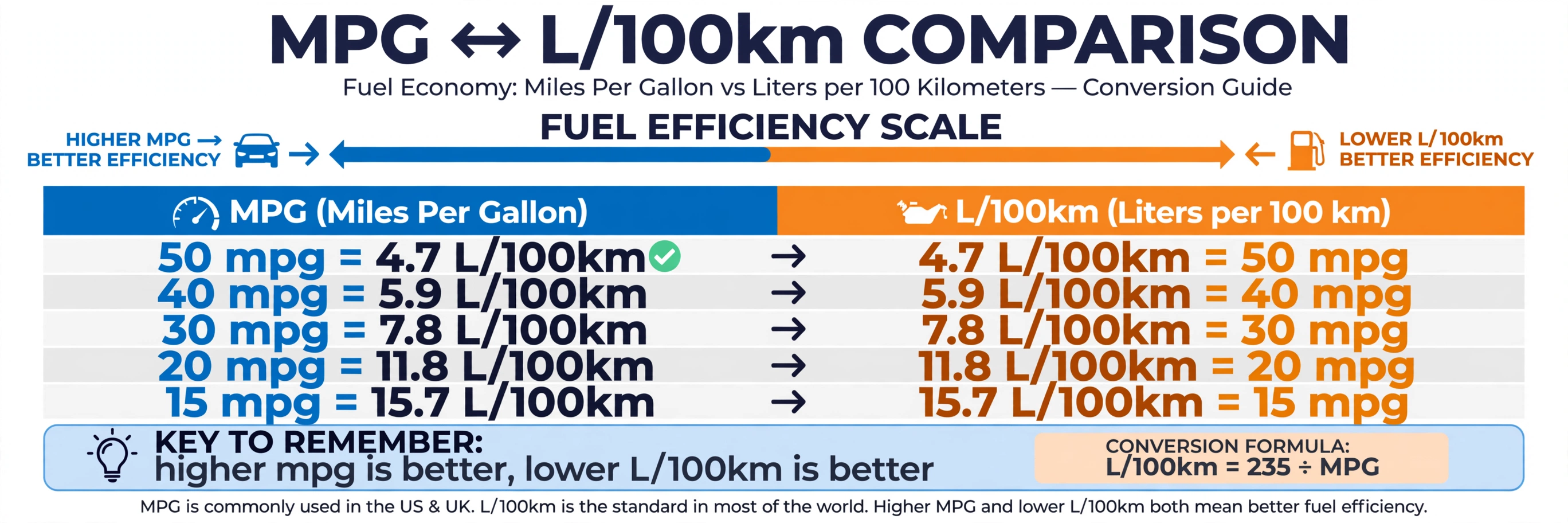 Comparison chart showing MPG versus L/100km pairs: 50 mpg equals 4.7 L/100km, 40 mpg equals 5.9, 30 mpg equals 7.8, 20 mpg equals 11.8, 15 mpg equals 15.7
