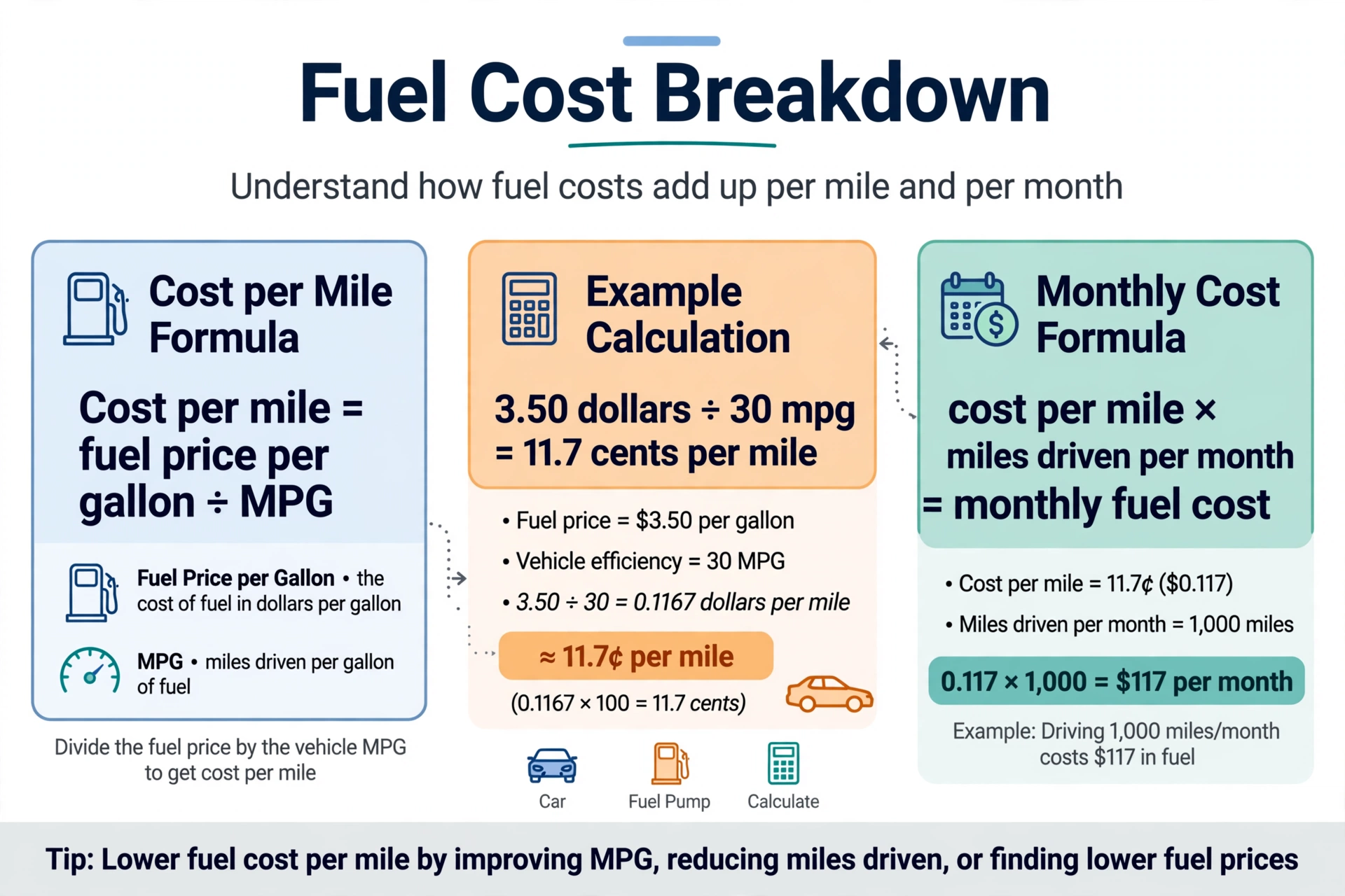 Fuel cost breakdown diagram showing cost per mile equals fuel price divided by MPG, with an example of 3.50 dollars divided by 30 mpg equals 11.7 cents per mile