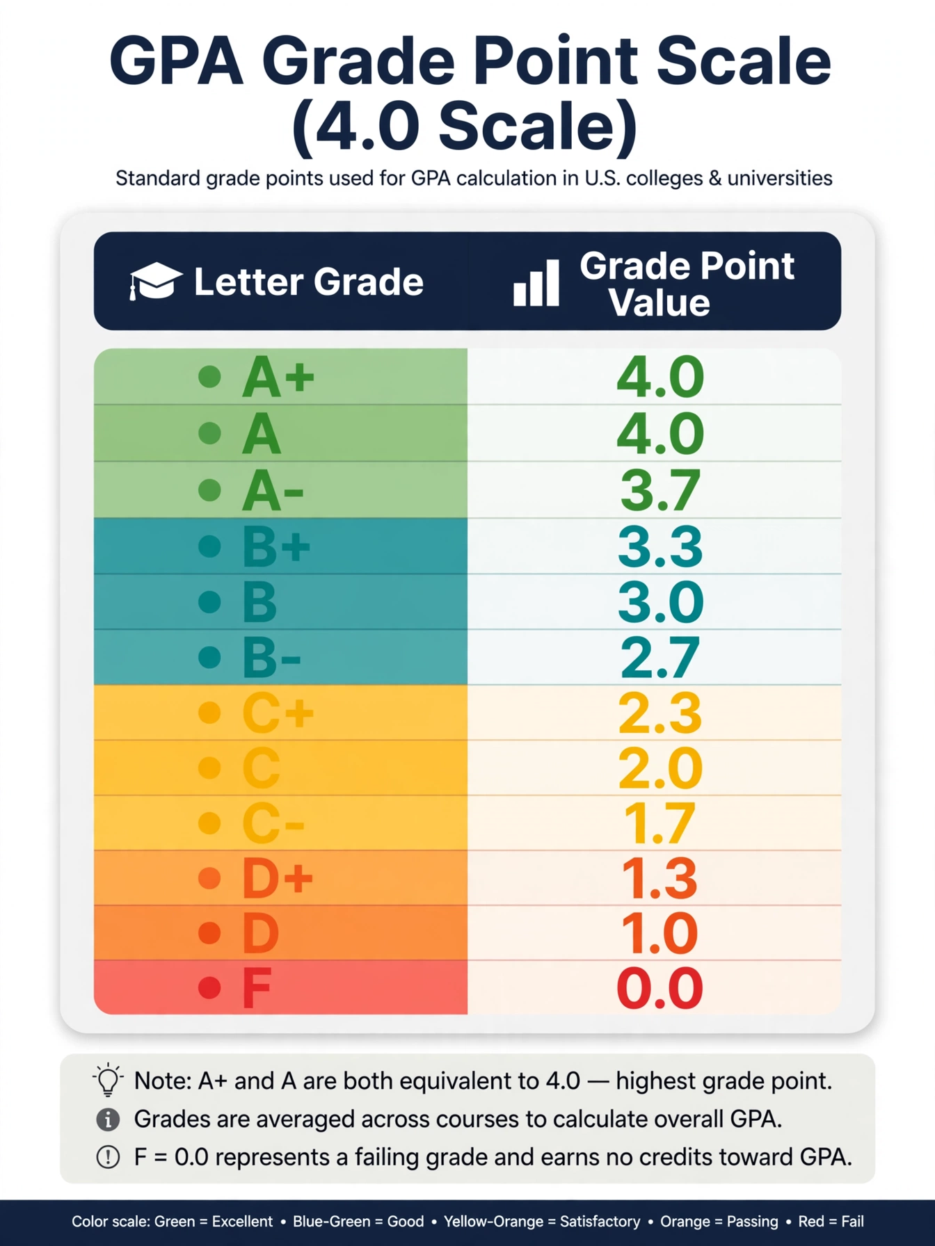 GPA grade point scale chart: letter grades A+ through F mapped to grade points 4.0 down to 0.0