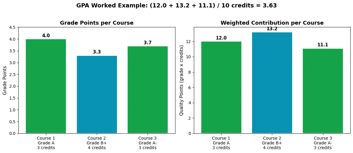 Bar charts showing the GPA worked example: grade points per course and weighted contribution, totaling 3.63