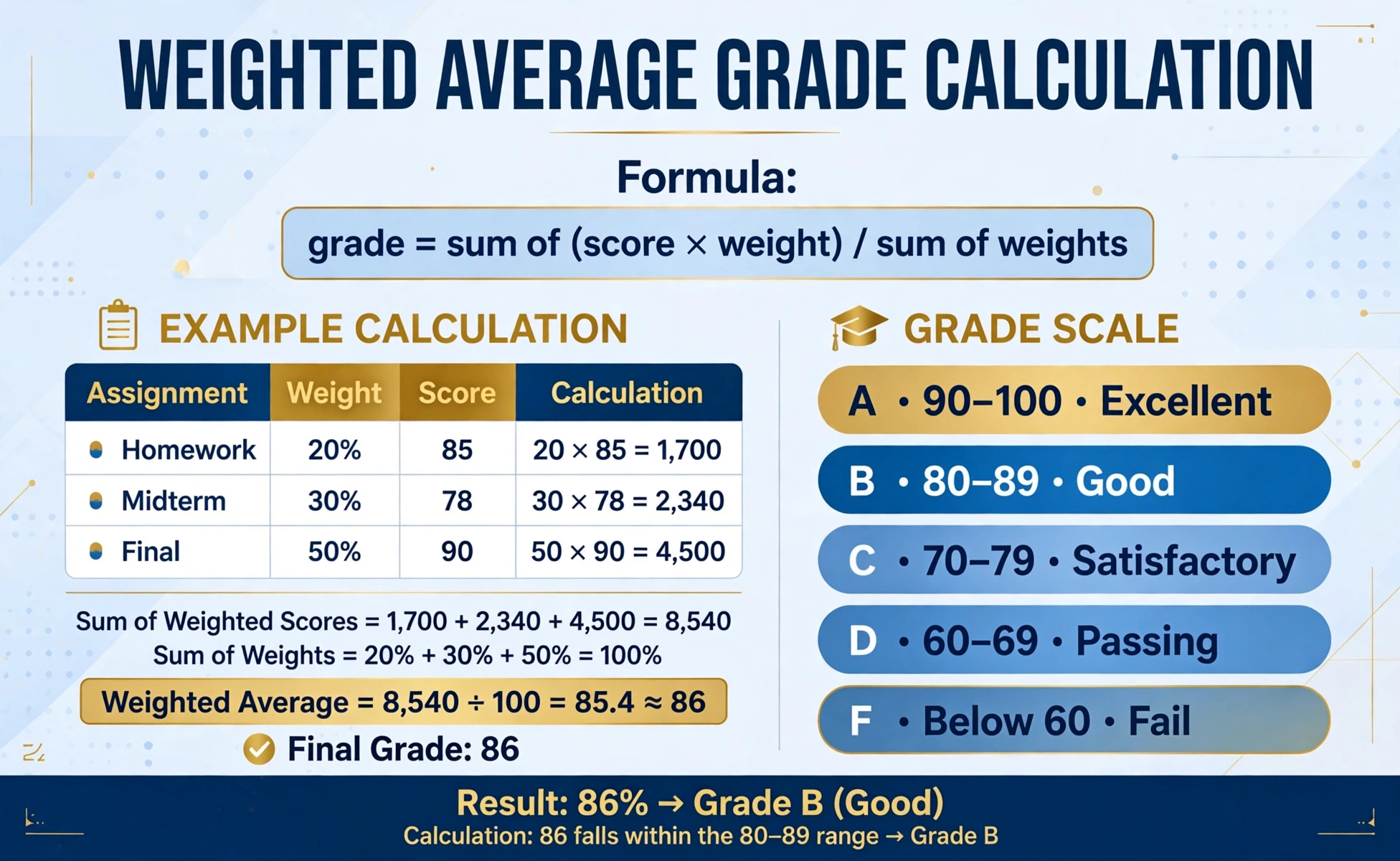 Education infographic with the weighted average formula, an example table of homework, midterm and final weights, and an A-to-F grade scale chart