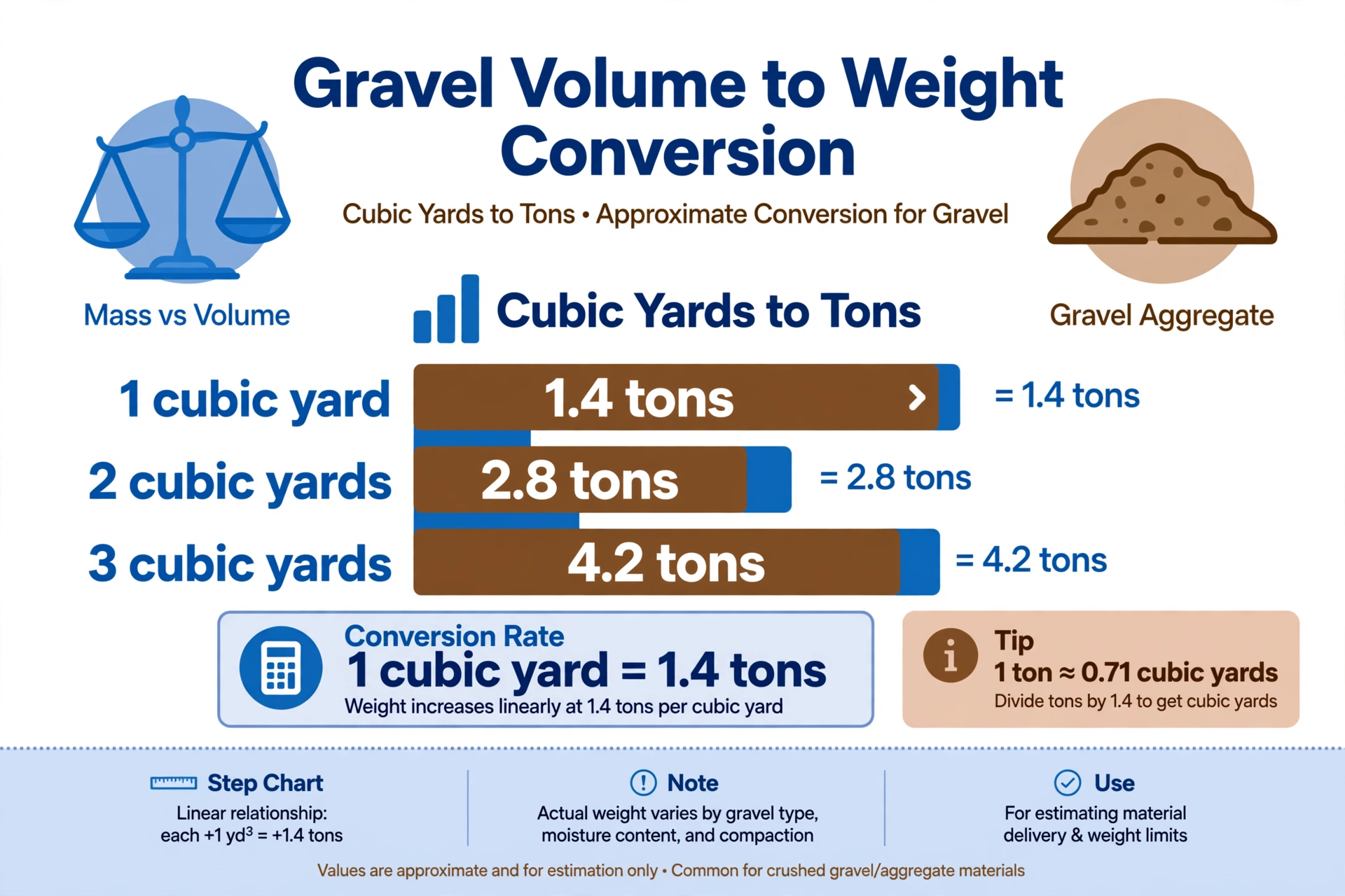 Infographic chart of gravel volume-to-weight conversion: 1 cubic yard equals 1.4 tons, 2 cubic yards equal 2.8 tons, 3 cubic yards equal 4.2 tons, with a conversion rate note