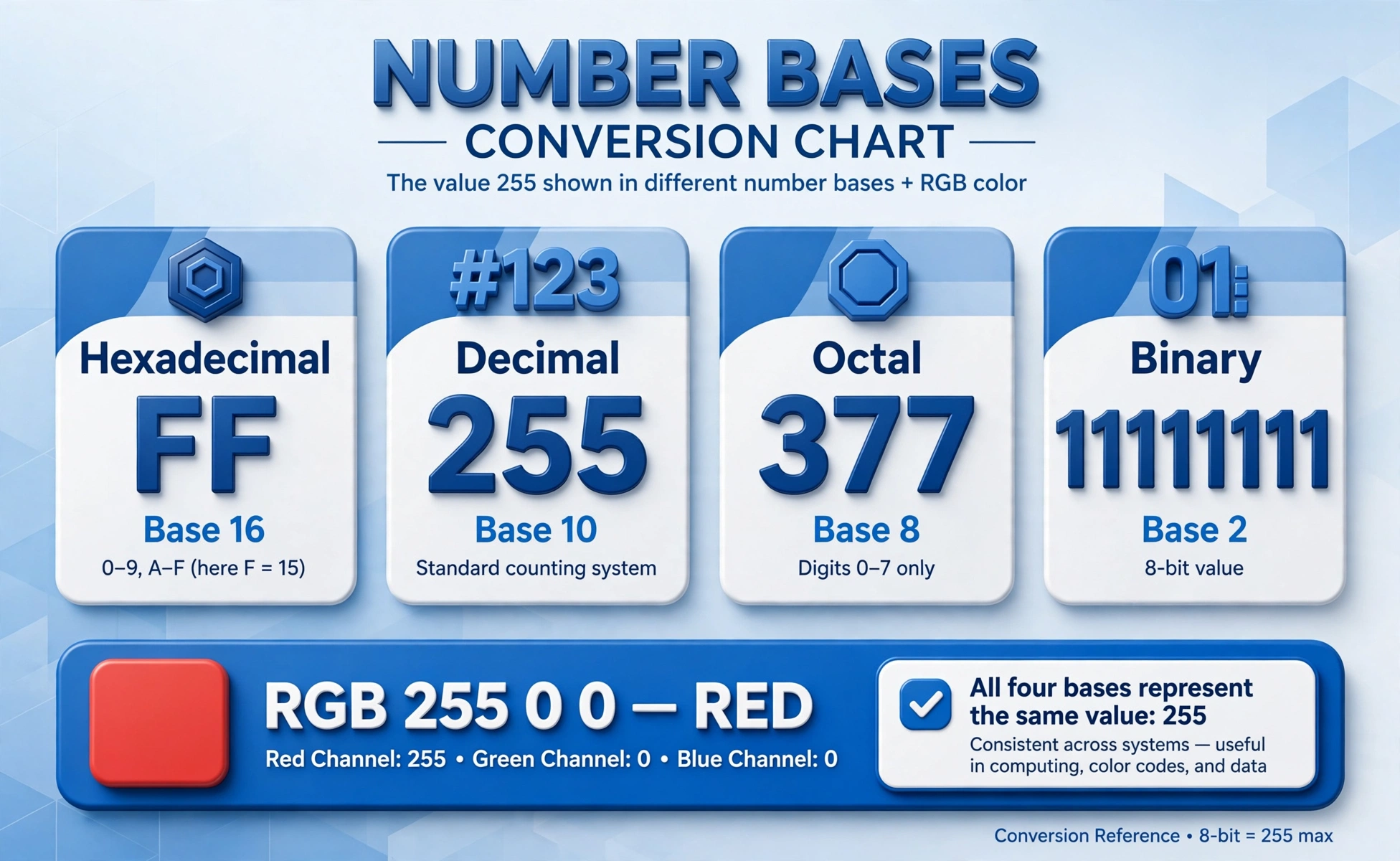 Number bases conversion table: hex FF, decimal 255, octal 377, binary 11111111