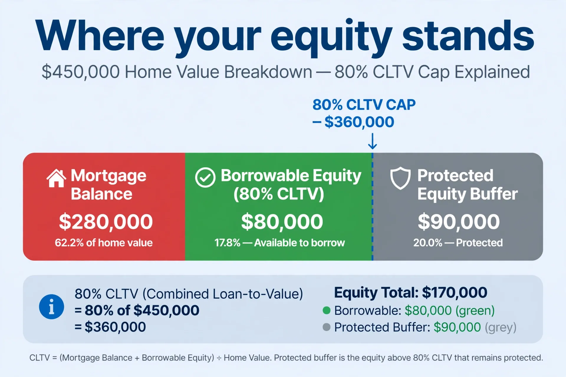 Stacked bar chart showing a $450,000 home split into mortgage balance, borrowable equity and protected buffer at the 80 percent CLTV cap