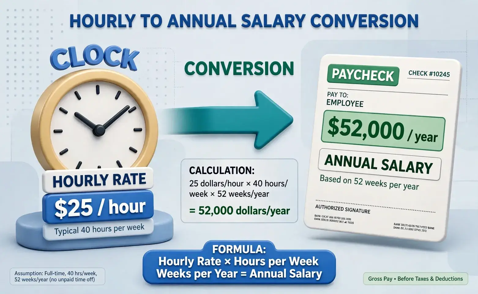 Hourly to salary hero: professional 3D clock and paycheck with $25 per hour converting to $52,000 per year