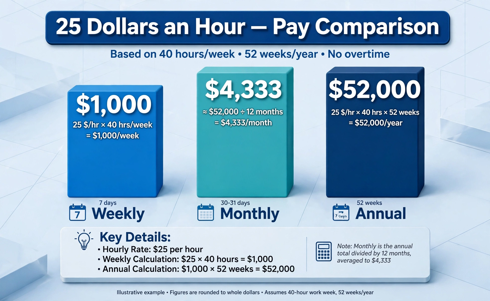 Hourly to salary chart: weekly, monthly, and annual pay bars for $25 an hour
