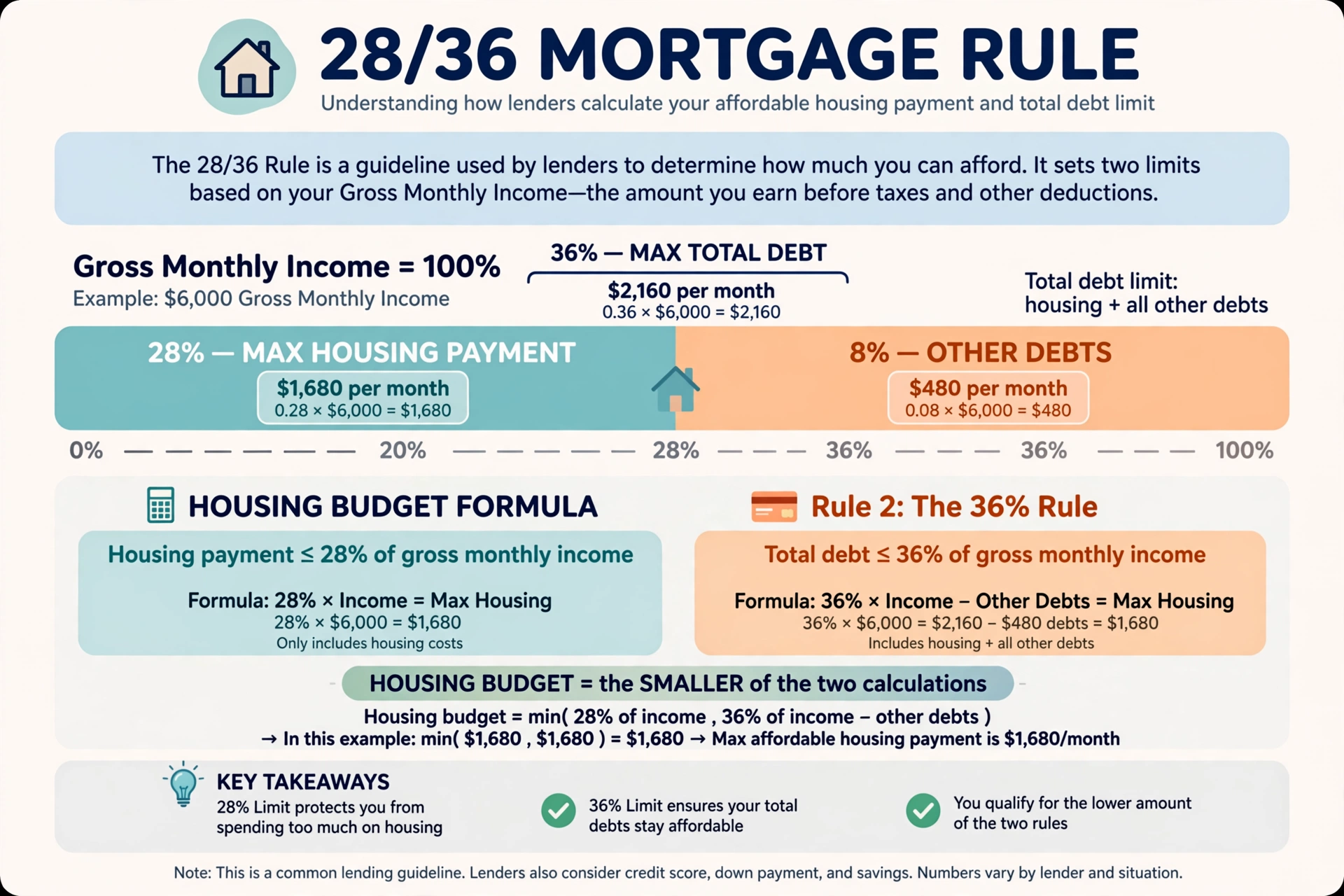 Diagram explaining the 28/36 mortgage rule with labeled segments for 28 percent max housing payment and 36 percent max total debt