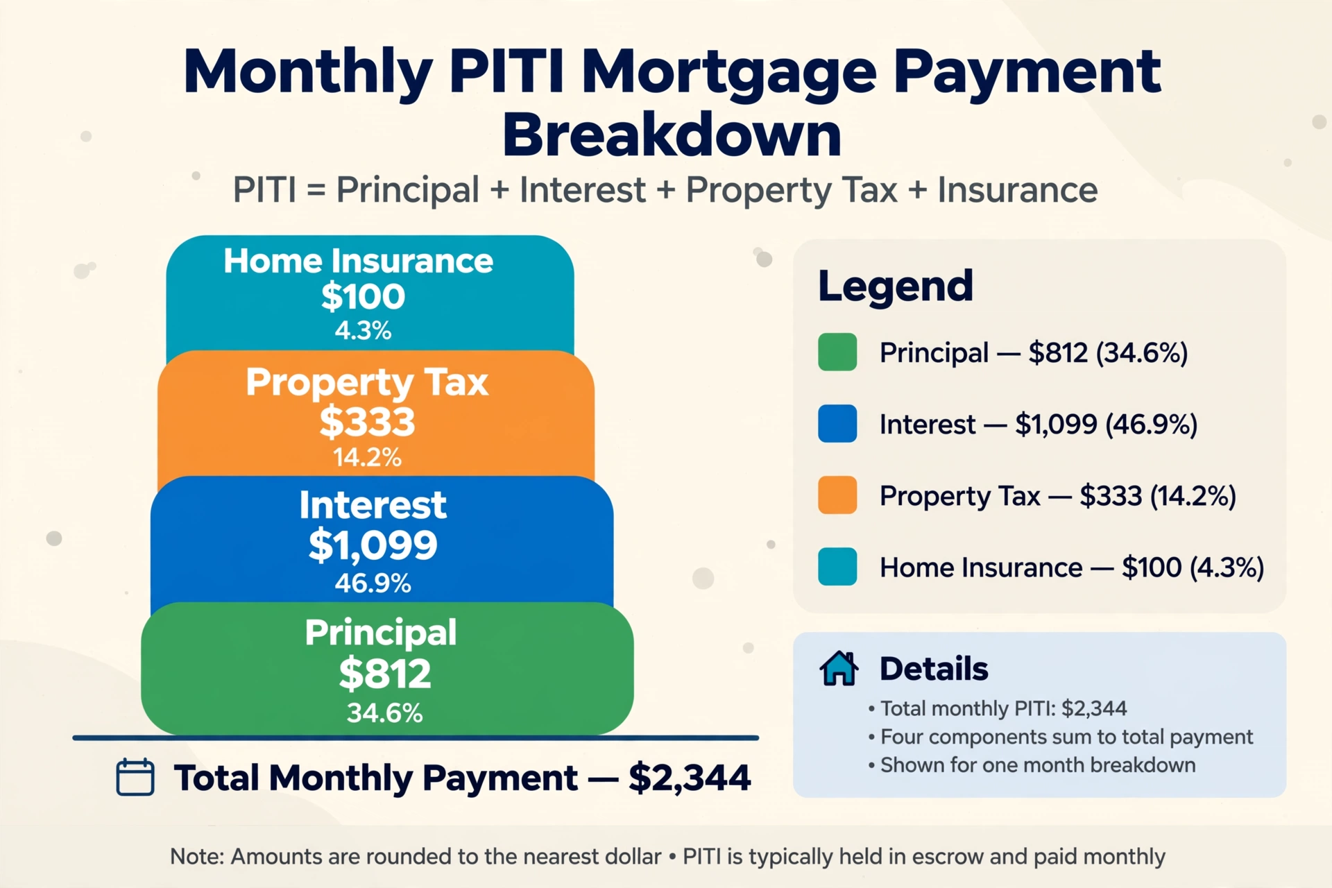 Stacked bar diagram of a monthly PITI mortgage payment split into labeled segments for principal, interest, property tax and home insurance