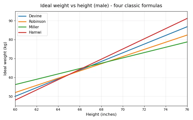 Line chart of ideal weight versus height for a male using the Devine, Robinson, Miller and Hamwi formulas, from 60 to 76 inches