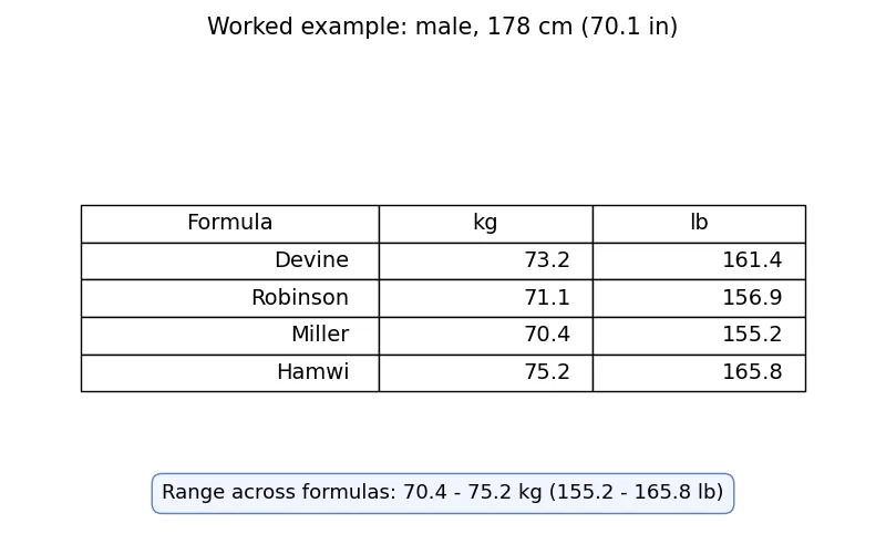 Table showing the worked example for a 178 cm male: Devine 73.2 kg, Robinson 71.1 kg, Miller 70.4 kg and Hamwi 75.2 kg, with pound equivalents