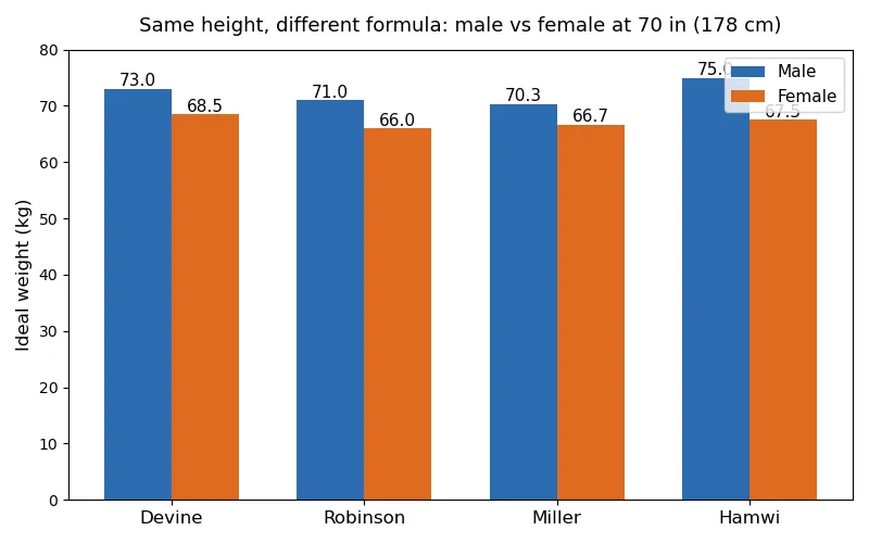 Grouped bar chart comparing male and female ideal weights at 70 inches for the Devine, Robinson, Miller and Hamwi formulas