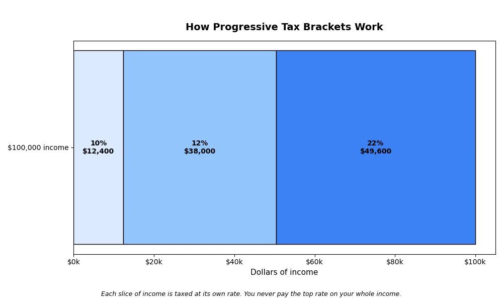 Stacked bar diagram explaining progressive tax brackets: each slice of a $100,000 income taxed at 10%, 12% and 22%