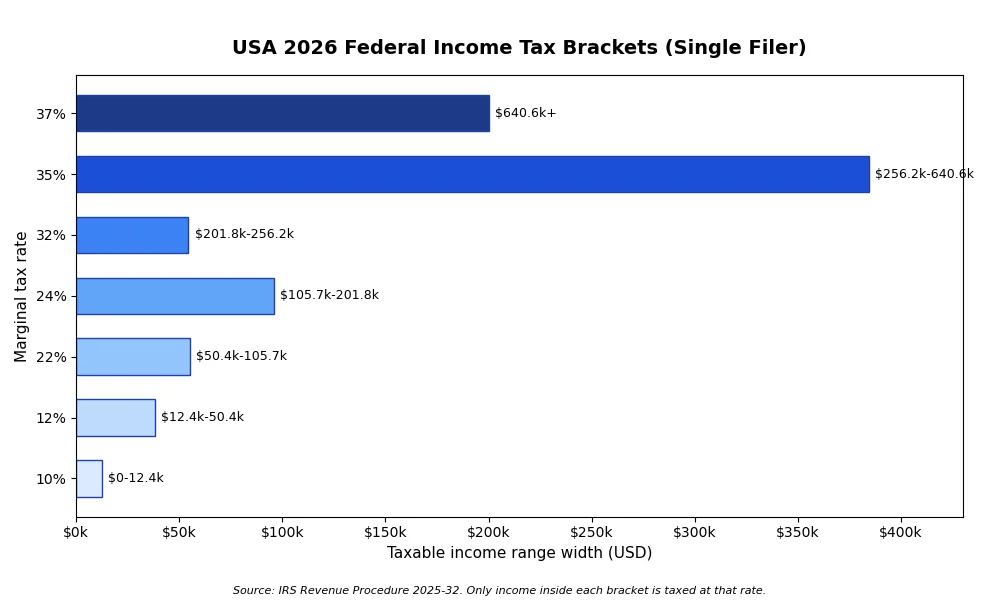 Horizontal bar chart of USA 2026 federal income tax brackets for single filers, from 10% to 37%