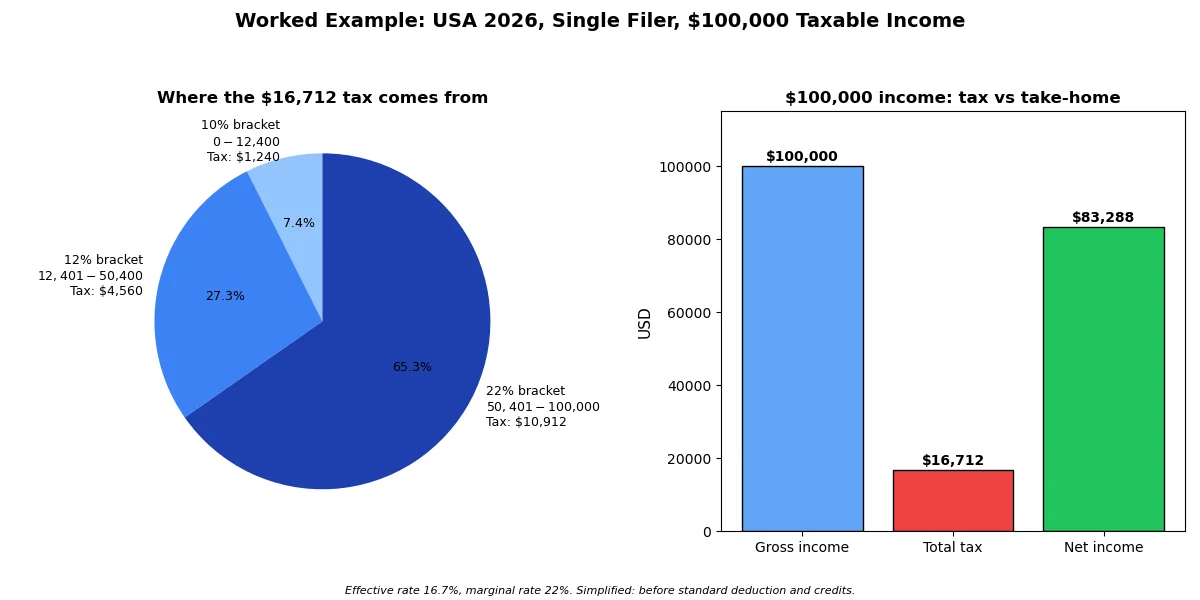 Pie chart and bar chart showing the $100,000 USA worked example: $16,712 tax split across the 10%, 12% and 22% brackets