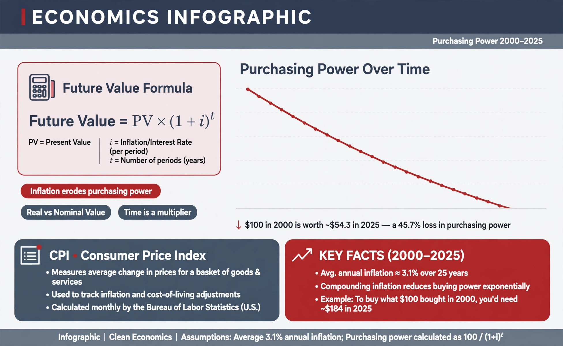 Economics infographic showing the formula Future Value = PV x (1 + i)^t and a line chart of $100 purchasing power declining from 2000 to 2025