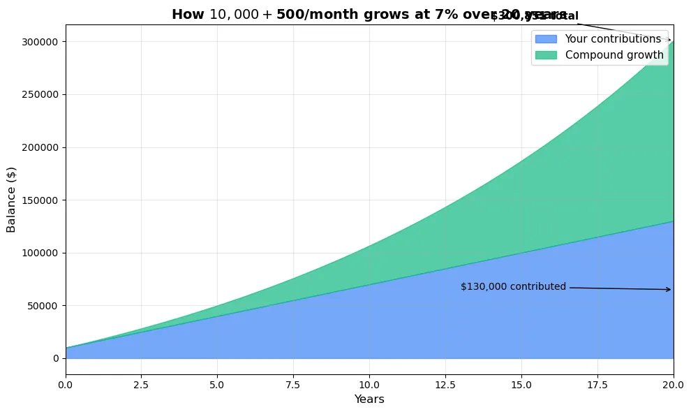 Stacked area chart: $10,000 plus $500 per month at 7% over 20 years, showing contributions in blue and compound growth in green reaching $300,851