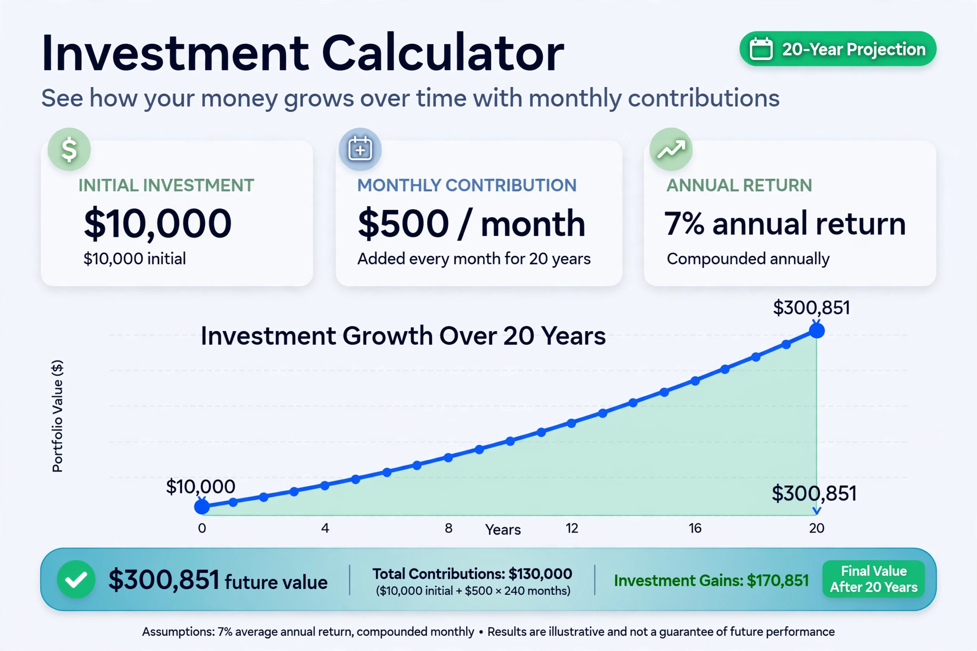 Investment growth infographic: $10,000 initial investment plus $500 monthly contributions at 7% annual return growing to $300,851 over 20 years