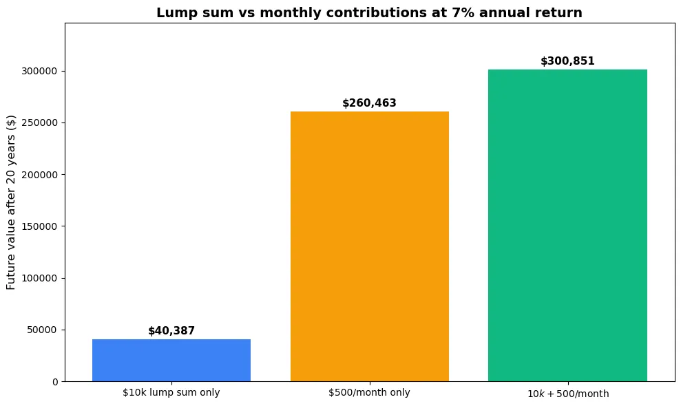 Bar chart comparing three strategies over 20 years at 7%: lump sum only reaches $40,388, monthly only reaches $260,463, combined reaches $300,851