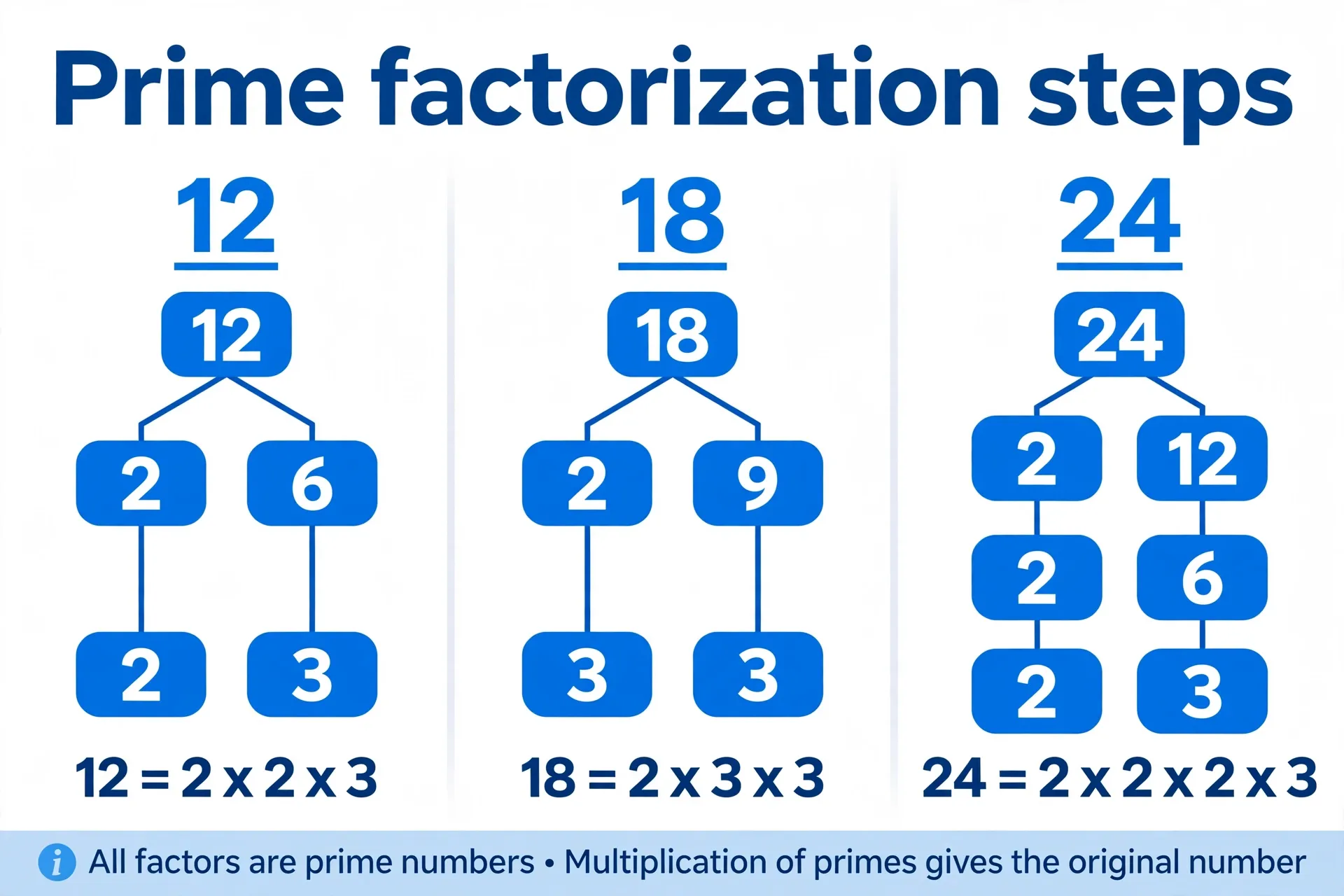 Factor trees for 12, 18 and 24 showing prime factorization steps: 12 equals 2 squared times 3, 18 equals 2 times 3 squared, 24 equals 2 cubed times 3